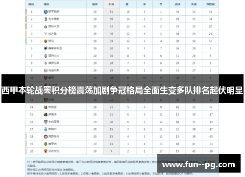西甲本轮战罢积分榜震荡加剧争冠格局全面生变多队排名起伏明显